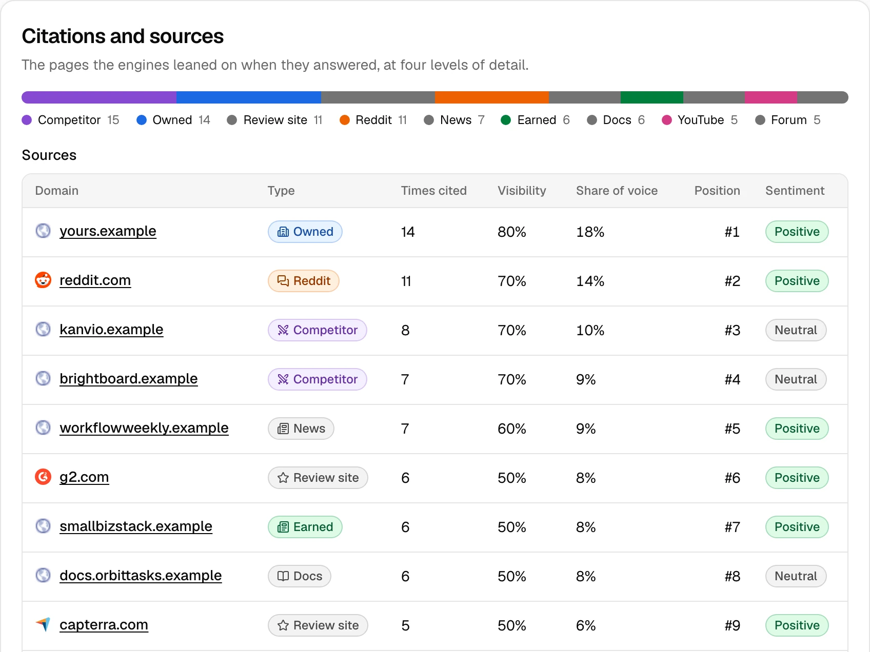 Citations and sources chapter: a breakdown of cited sources by type and a ranked table of domains with visibility, share of voice and sentiment.