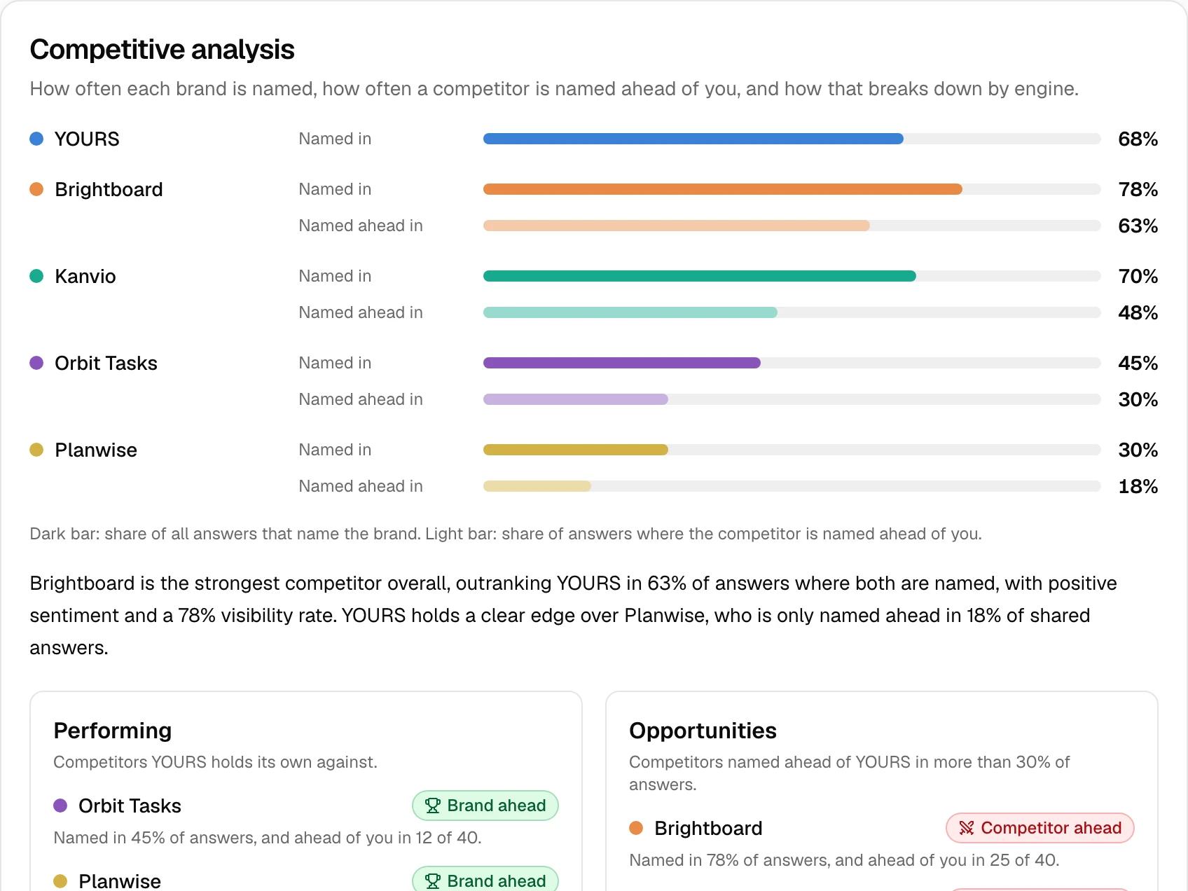 Competitive analysis chapter: bars showing how often each brand is named and named ahead, with a summary of where competitors lead.
