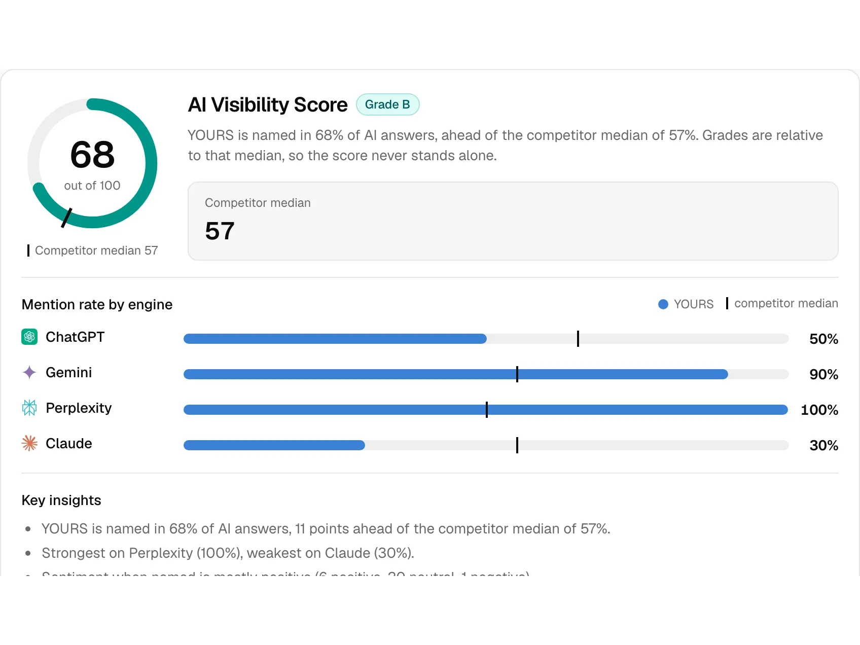 A free AI Visibility Score of 68 with grade B, the competitor median and mention rate for each AI engine.