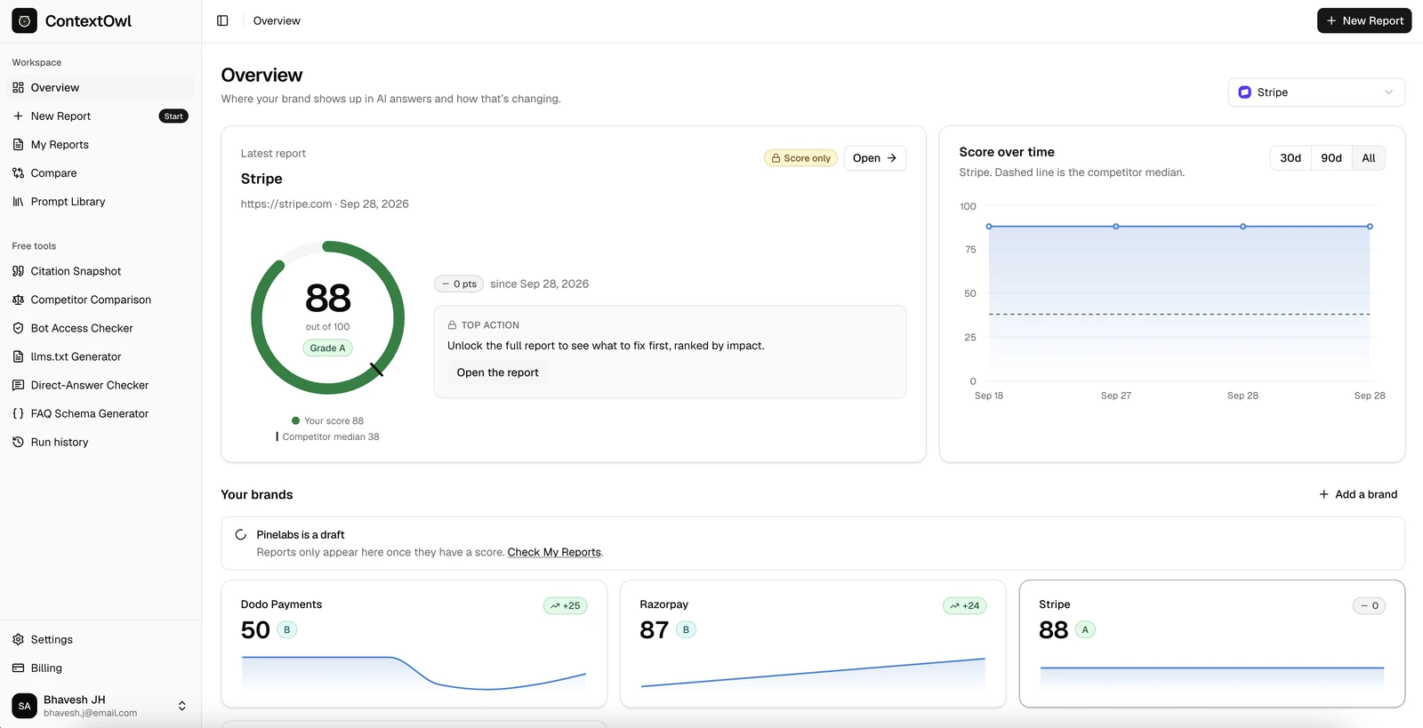 ContextOwl dashboard Overview page: a brand's AI Visibility Score with a score-over-time chart, and a grid of tracked brands with their own scores and trend lines.
