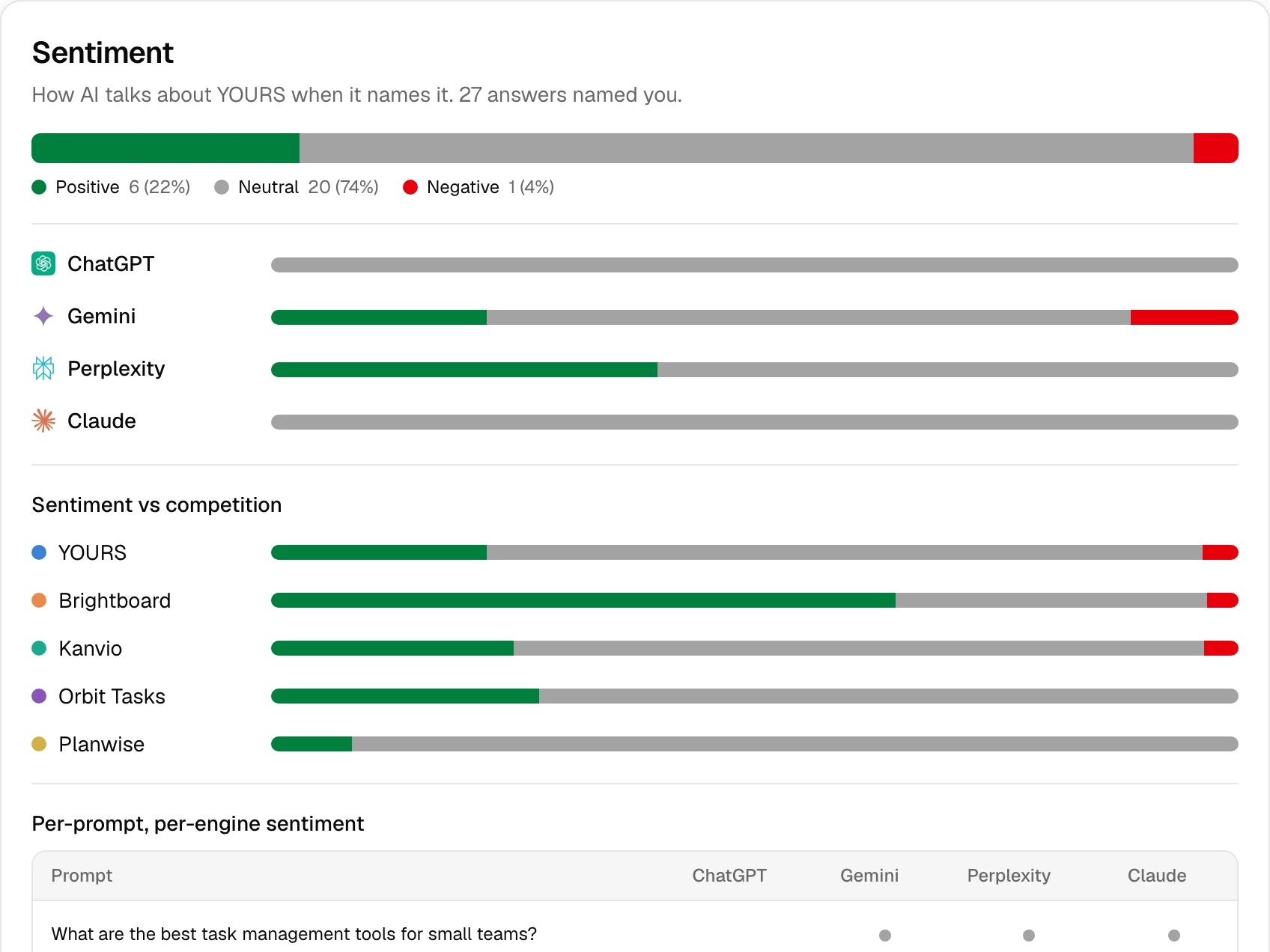 Sentiment chapter: positive, neutral and negative splits overall, by engine and against each competitor.