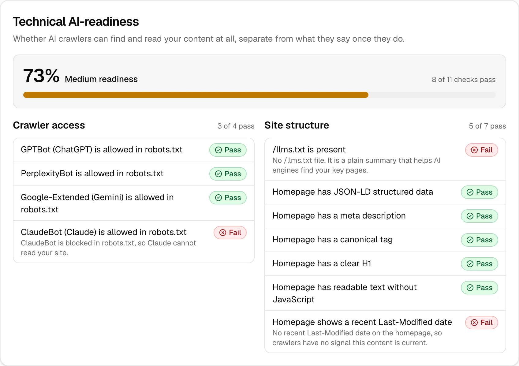 Technical AI readiness chapter: a readiness score with pass or fail results for crawler access and site structure.