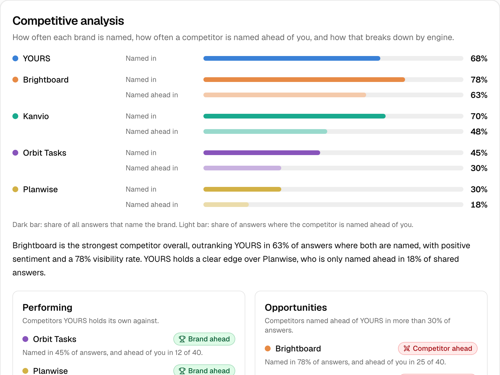 A competitive analysis table showing five brands' named-in rates and how often each competitor is named ahead of the tracked brand