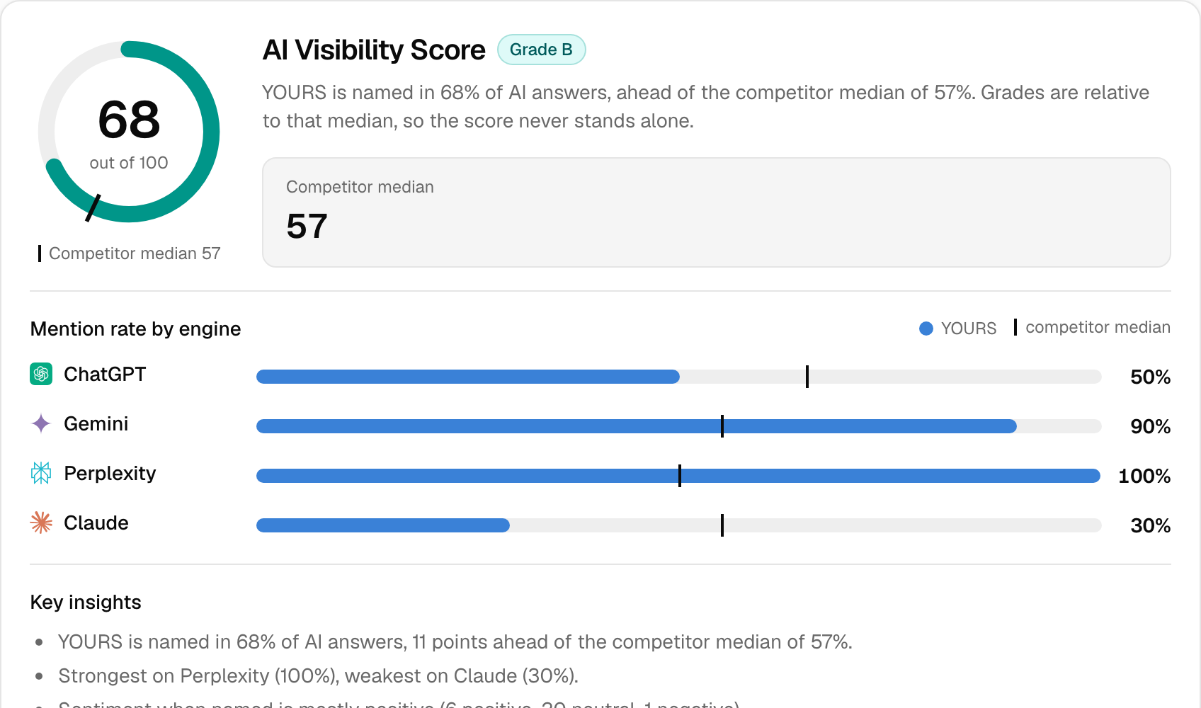 An AI Visibility Score of 68 out of 100, Grade B, shown next to the competitor median and a mention-rate breakdown by engine (ChatGPT, Gemini, Perplexity, Claude)