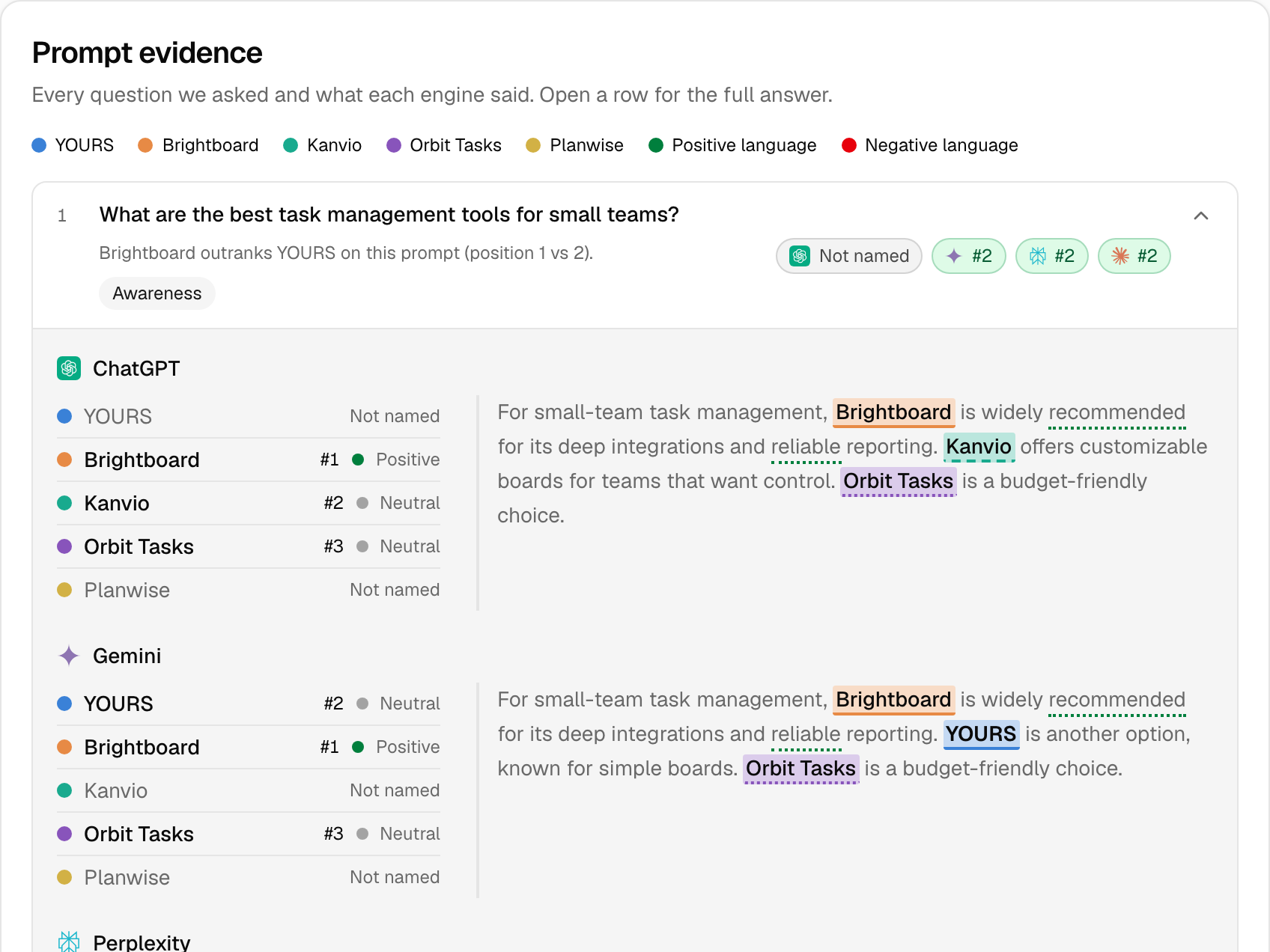 ContextOwl report screenshot showing the same prompt answered by ChatGPT, Gemini and Perplexity, each with a different brand order and different phrasing