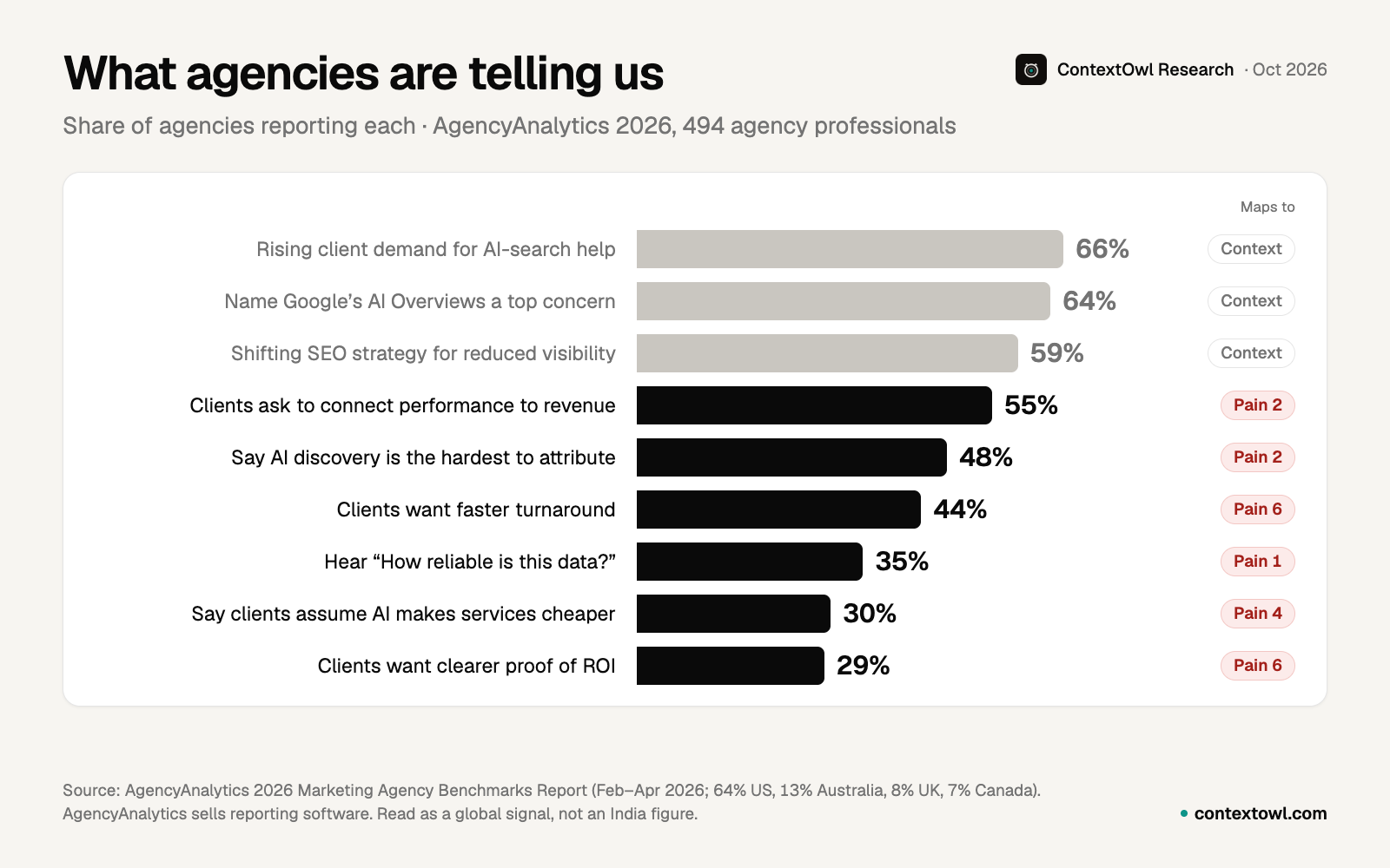 Bar chart: share of agencies reporting rising AI-search demand (66%), AI Overviews concern (64%), strategy shifts (59%), revenue questions (55%), AI attribution problems (48%), faster turnaround (44%), data reliability questions (35%), clients assuming AI is cheaper (30%) and ROI proof (29%)