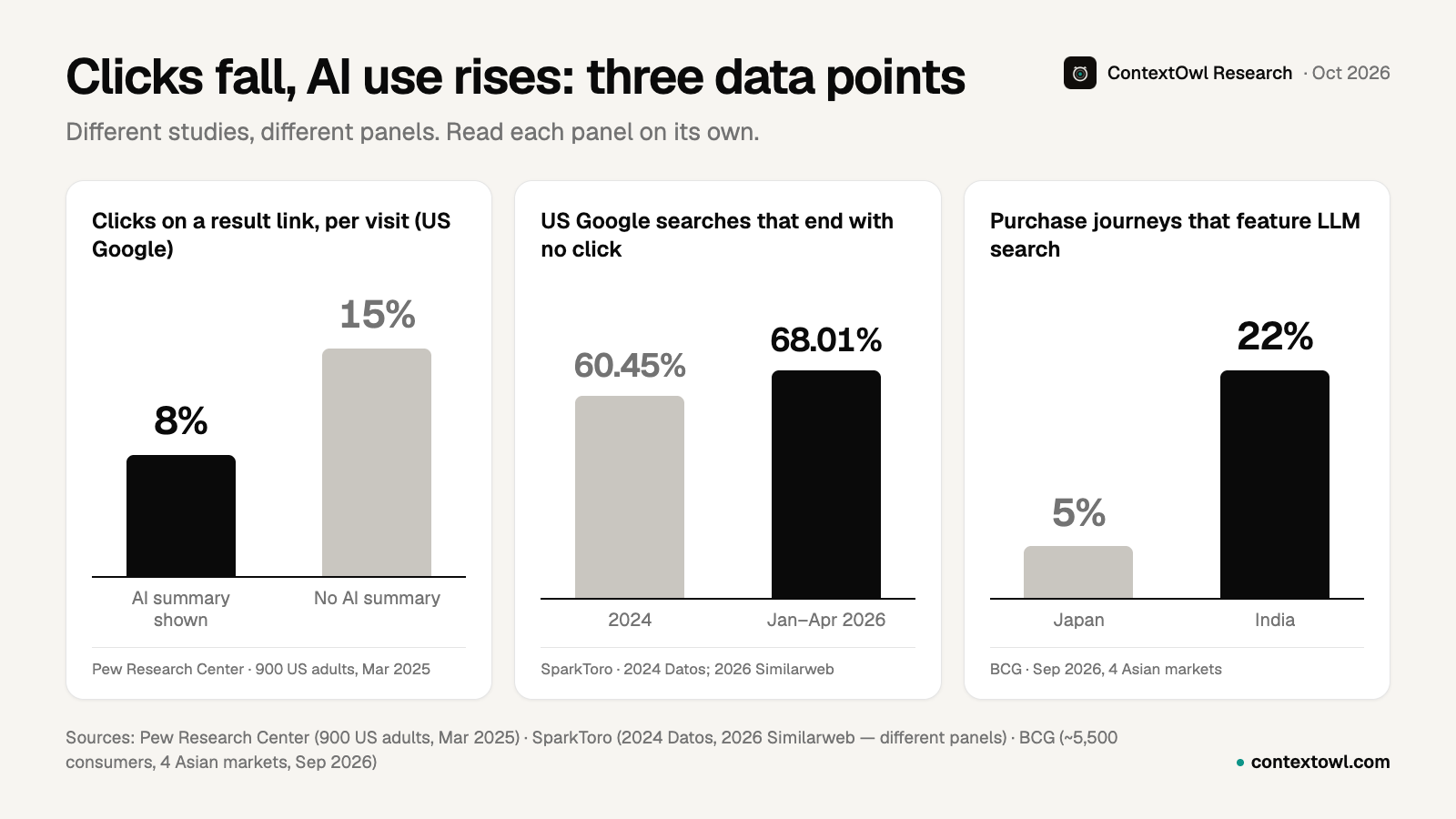 Three bar panels: Pew — 8% click a result with an AI summary vs 15% without; SparkToro — zero-click US Google searches rose from 60.45% (2024) to 68.01% (Jan–Apr 2026); BCG — LLM search features in 22% of purchase journeys in India vs 5% in Japan
