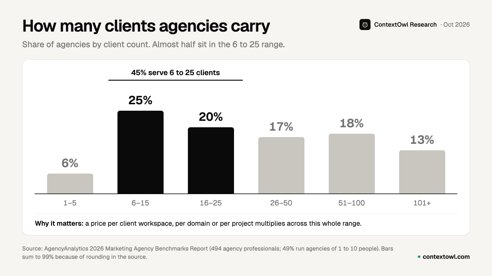 Bar chart of agencies by client count: 1–5 clients 6%, 6–15 clients 25%, 16–25 clients 20%, 26–50 clients 17%, 51–100 clients 18%, 101+ clients 13%; 45% serve 6 to 25 clients