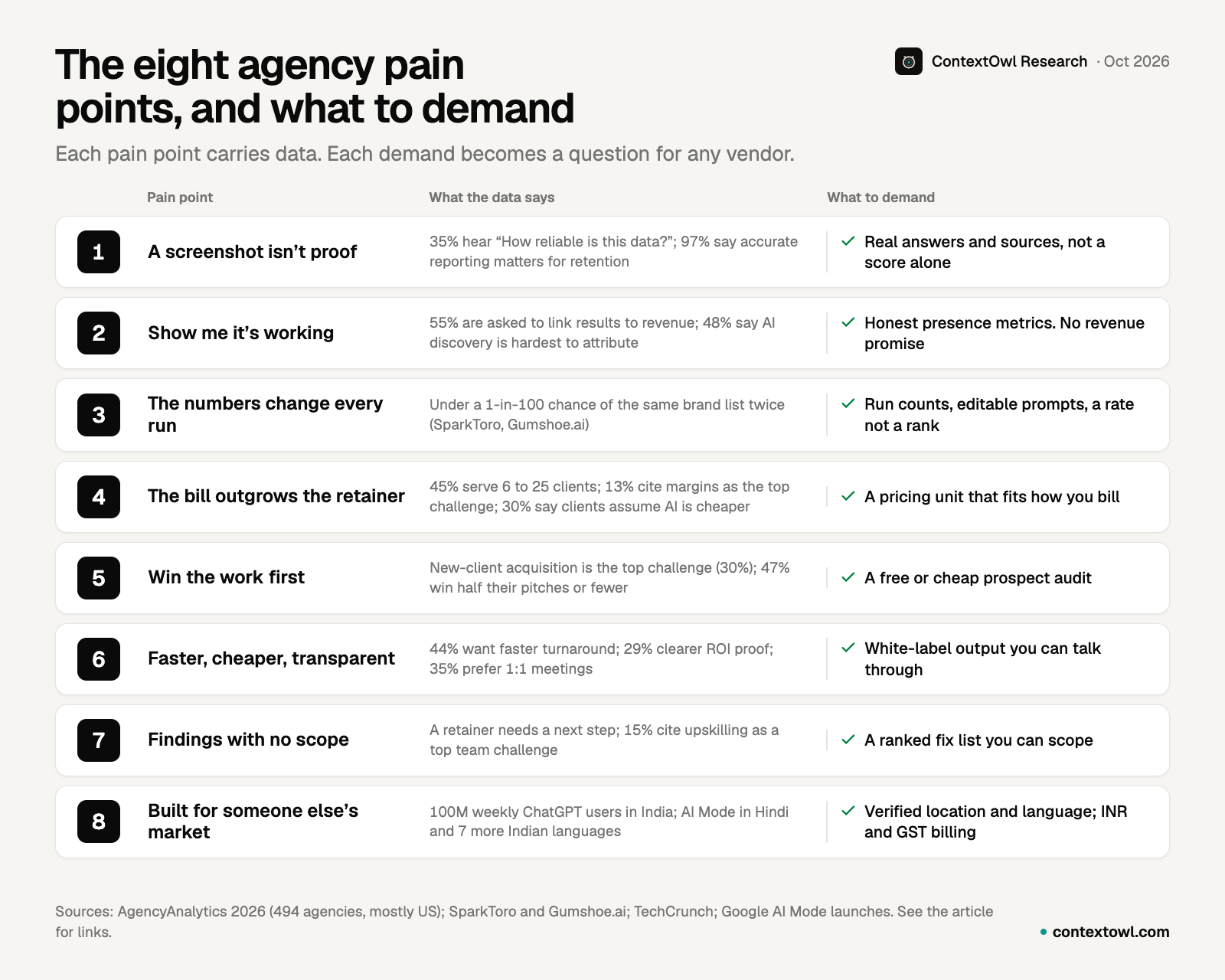 Table of the eight agency pain points — screenshot isn’t proof, show me it’s working, numbers change every run, bill outgrows the retainer, win the work first, faster/cheaper/transparent, findings with no scope, built for someone else’s market — with the data behind each and what to demand from an AI visibility tool