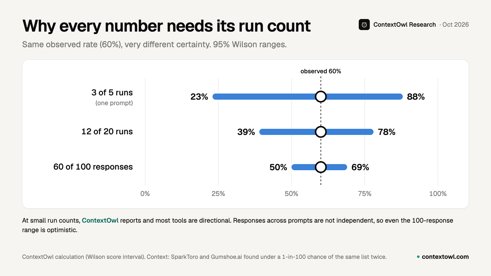 Range chart: the same observed 60% visibility rate has a 95% Wilson range of 23–88% over 5 runs, 39–78% over 20 runs and 50–69% over 100 responses