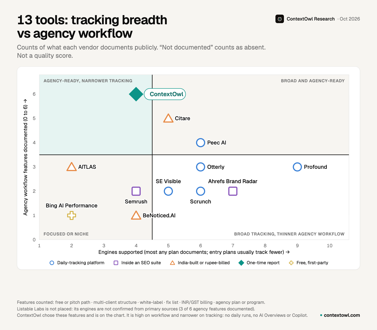 Quadrant chart of 13 AI visibility tools by engines supported and agency workflow features: ContextOwl top left (agency-ready, narrower tracking); Peec AI and Citare top right; Profound, Otterly, Scrunch, SE Visible and Ahrefs Brand Radar bottom right; Semrush, AITLAS, BeNoticed.AI and Bing AI Performance bottom left