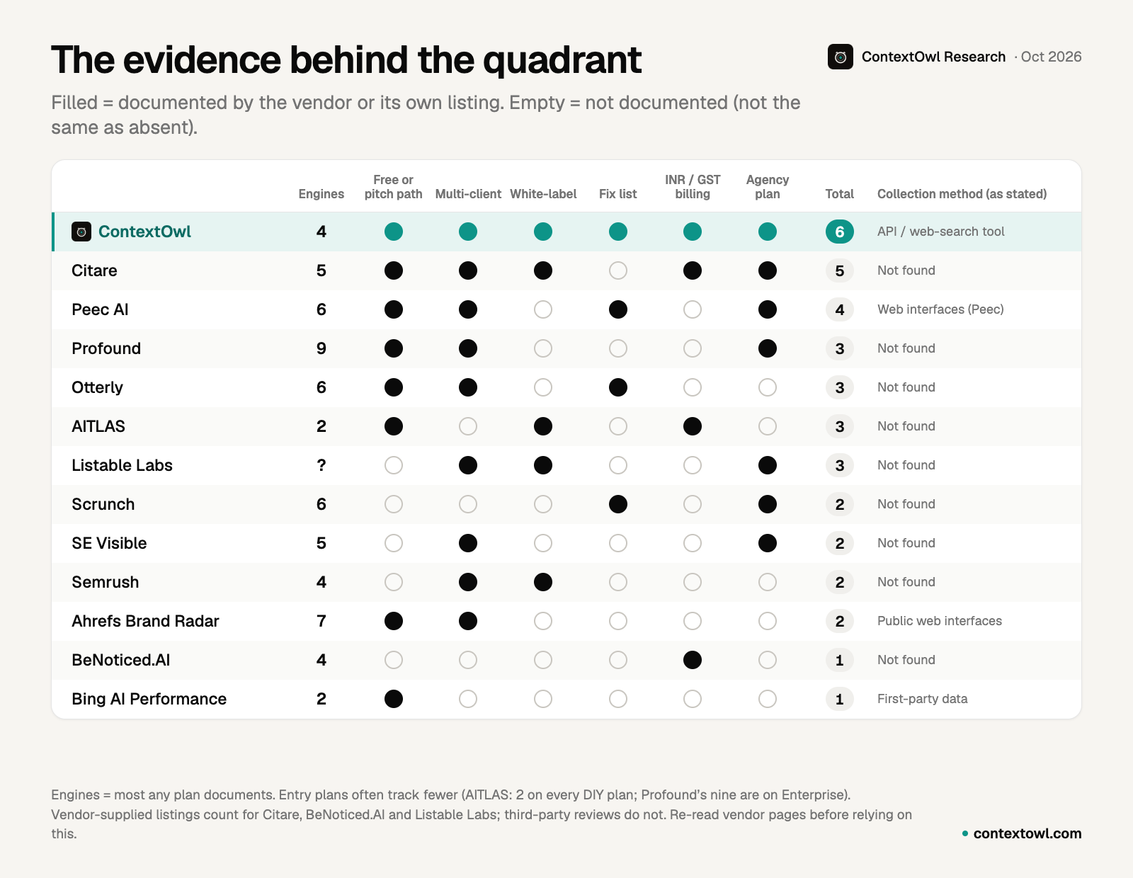 Evidence table for 13 AI visibility tools showing engines supported and whether each documents a free or pitch path, multi-client structure, white-label, fix list, INR/GST billing and an agency plan, with totals and stated data collection method