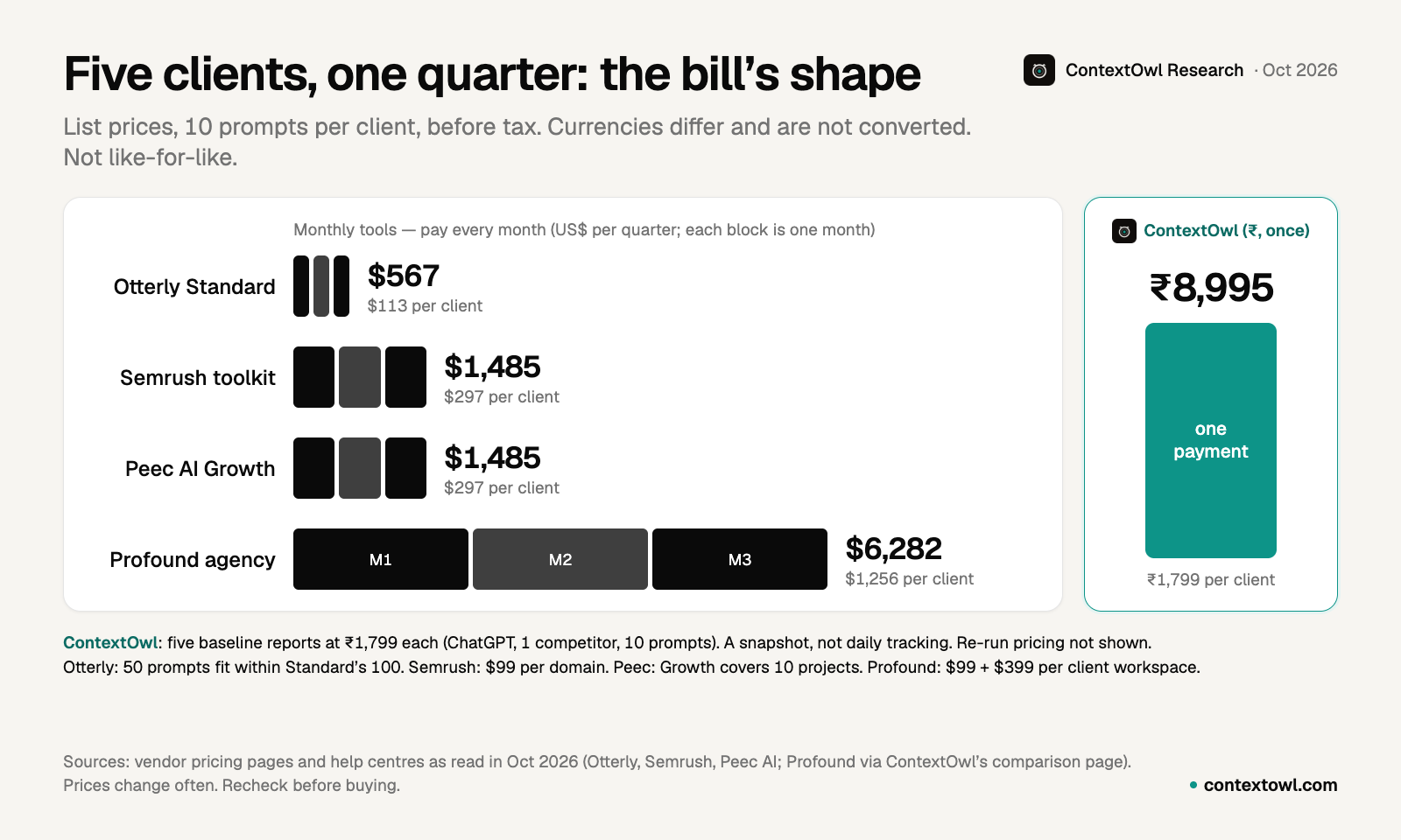 Quarterly cost for five clients at list prices: Otterly Standard $567, Semrush AI Visibility Toolkit $1,485, Peec AI Growth $1,485, Profound agency $6,282, and five ContextOwl reports ₹8,995 paid once